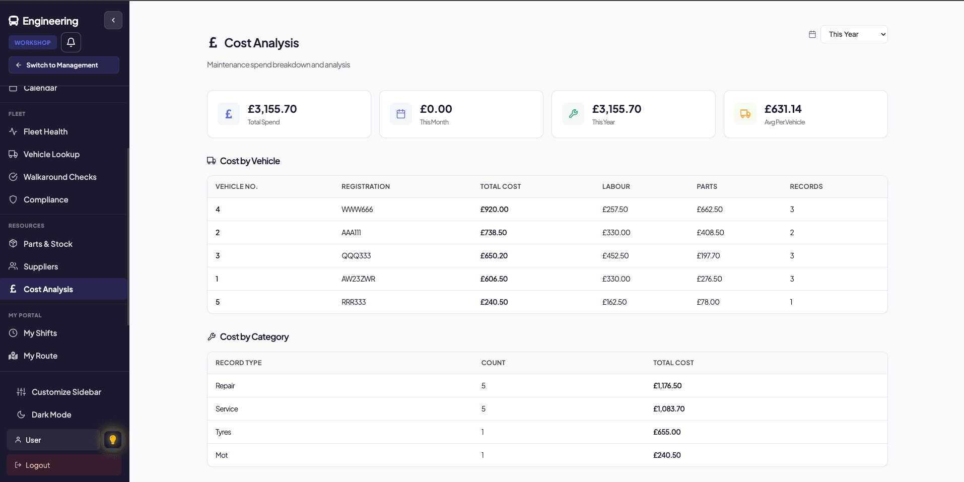 Cost analysis - drill from a vehicle into the parts and labour