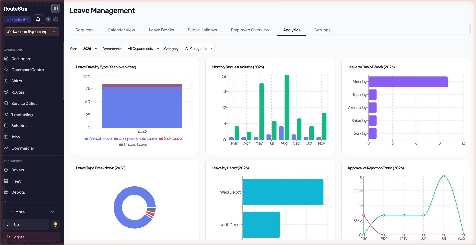 Leave analytics - days by type, monthly volume, day-of-week and depot breakdowns